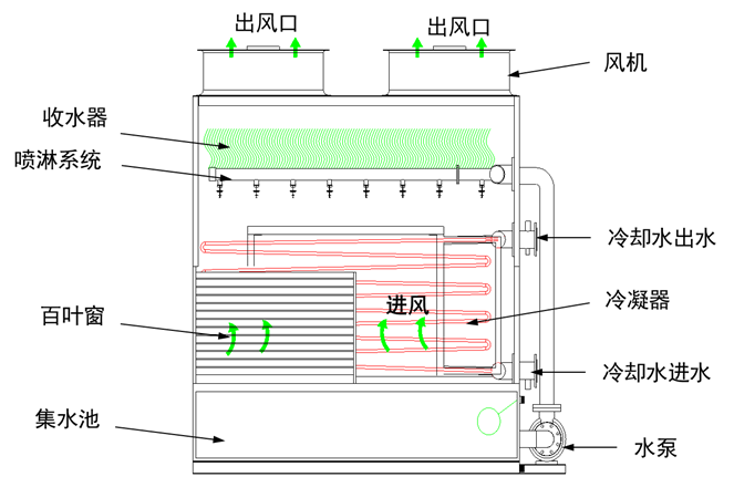 橫流冷卻塔工作原理圖 橫流冷卻塔工作原理圖